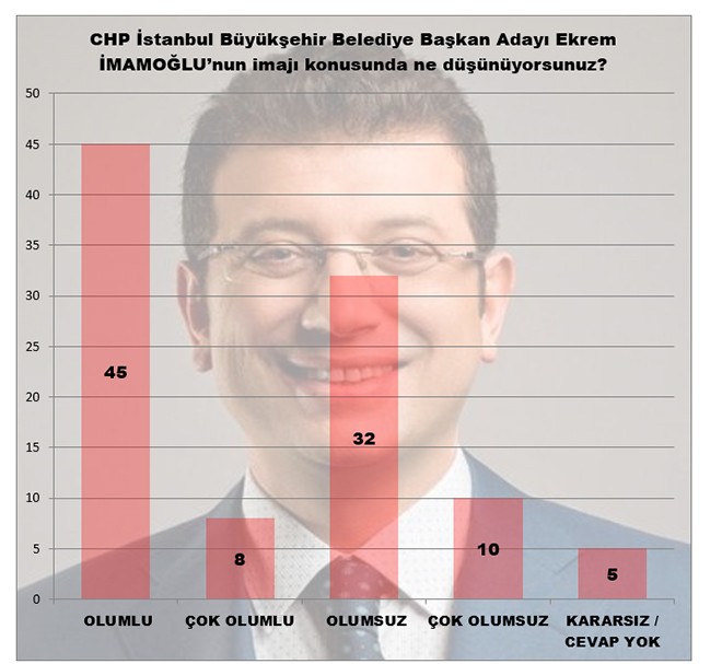 MAK anketlerine göre İstanbul'da son durum