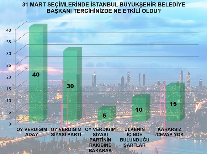 MAK anketlerine göre İstanbul'da son durum