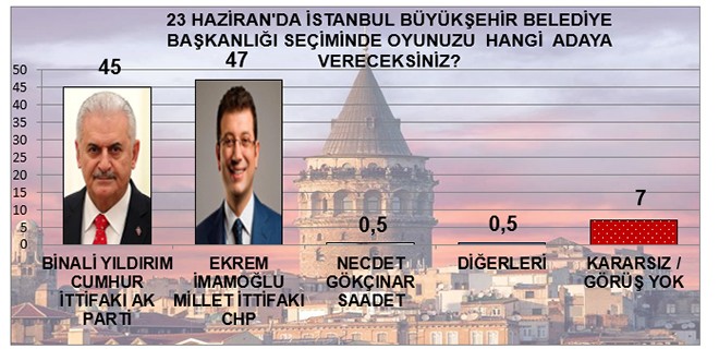 MAK anketlerine göre İstanbul'da son durum