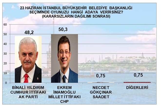 MAK anketlerine göre İstanbul'da son durum