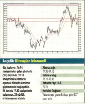 17 hisselik teknik analiz