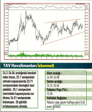 12 hisselik teknik analiz