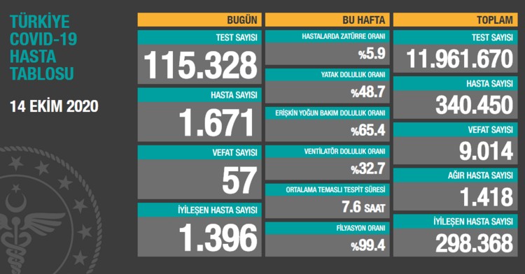 Bakan Koca İstanbul'da alarm veren ilçeleri açıkladı! İşte en riskli bölgeler...