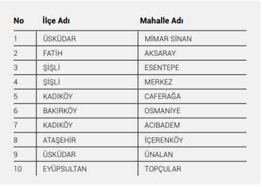 İBB'nin yayınladığı Kovid-19 raporuna göre en riskli 40 mahalle