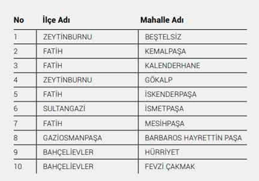 İBB'nin yayınladığı Kovid-19 raporuna göre en riskli 40 mahalle