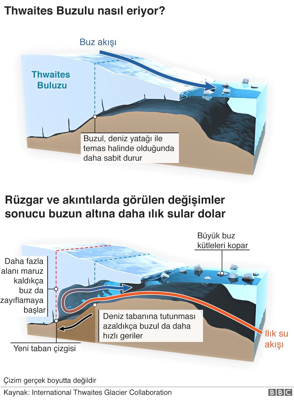 Kıyamet Günü buzulu hızla eriyor