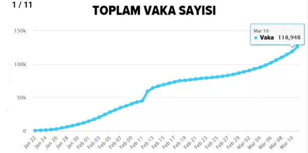 11 kritik grafikle koronavirüsün dünyada seyri