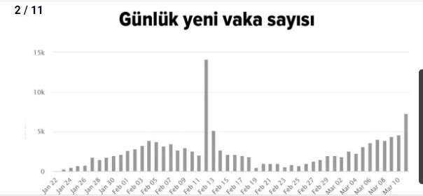 11 kritik grafikle koronavirüsün dünyada seyri