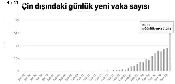 11 kritik grafikle koronavirüsün dünyada seyri