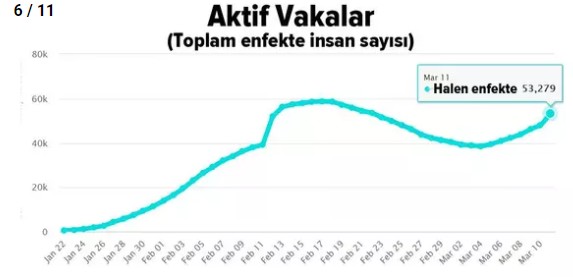 11 kritik grafikle koronavirüsün dünyada seyri