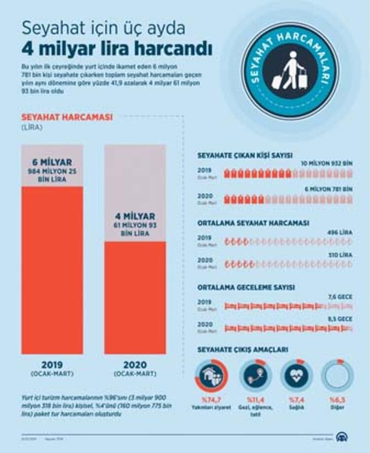 Seyahat için üç ayda 4 milyar lira harcandı