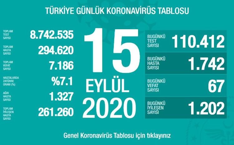 Sağlık Bakanlığı bölge bölge duyurdu! 438 vakayla ilk sırada