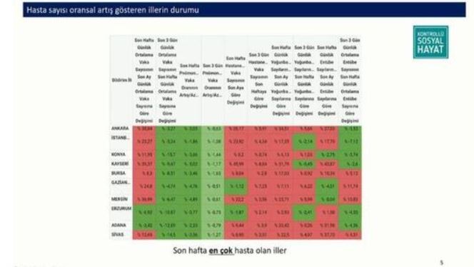 Bakan Koca açıkladı: İşte en çok ve en az hasta olan iller