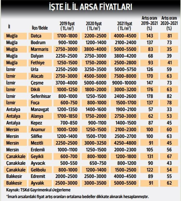 İstanbul, Balıkesir, Çanakkale... Arsa fiyatları uçuşa geçti!