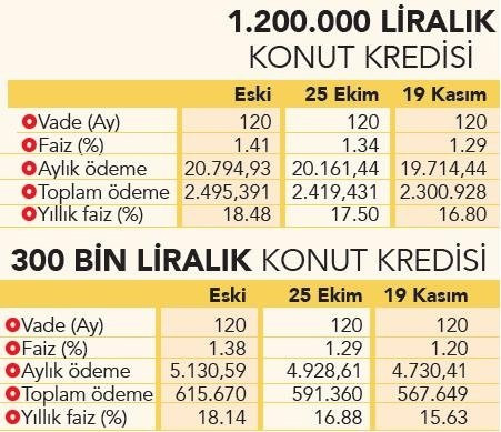 İşte indirimli yeni konut faizi hesabı!