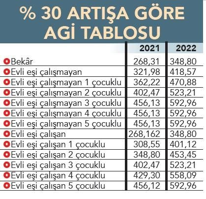 Asgari ücret artınca AGİ ne kadar olacak?