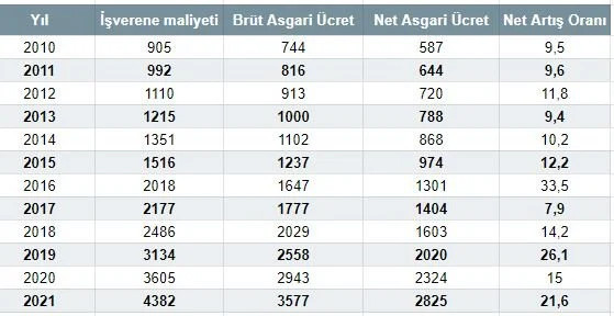 Asgari ücrette 2016 beklentisi: Zam yüzde 30’u geçecek mi?