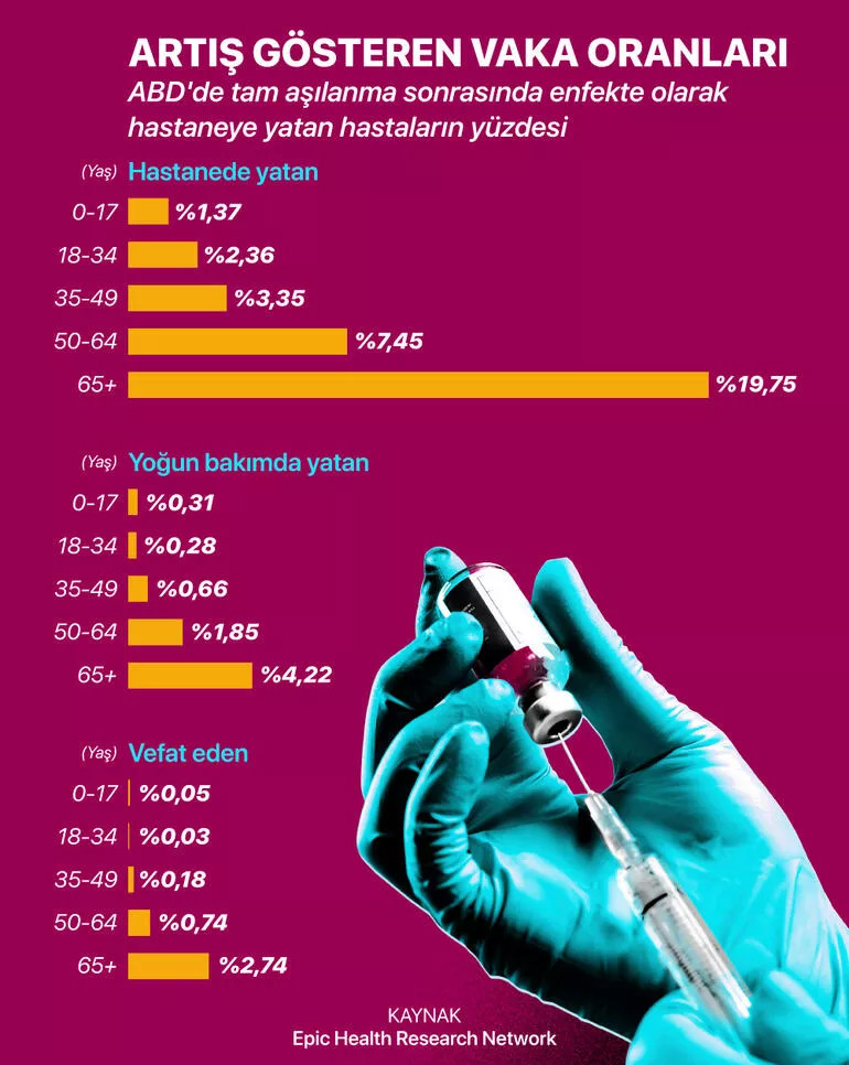 Tam aşılılar bile virüs kapabiliyor... Kimler risk altında?