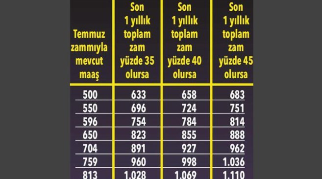 Emeklilere rekor zam hesapları! Kimin maaşı ne kadar artacak?