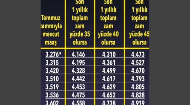 Emeklilere rekor zam hesapları! Kimin maaşı ne kadar artacak?