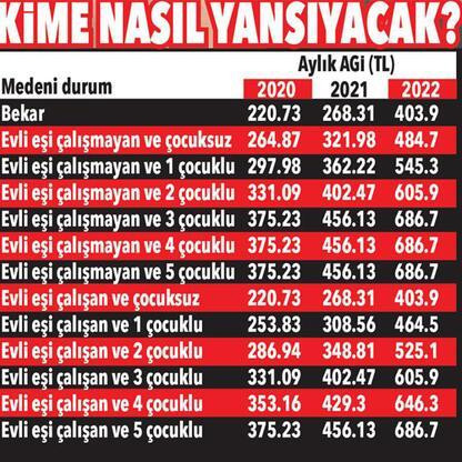 Asgari'den fazla alan AGİ'ye devam! Nasıl yansıyacak? İşte tablo...