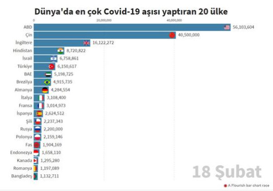 Hangi ülkede kaç kişiye Kovid-19 aşısı yapıldı?