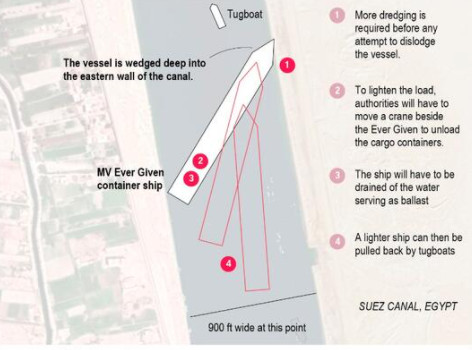 Süveyş'te karaya oturan dev gemiyi kurtarma operasyonu nasıl yapılıyor?