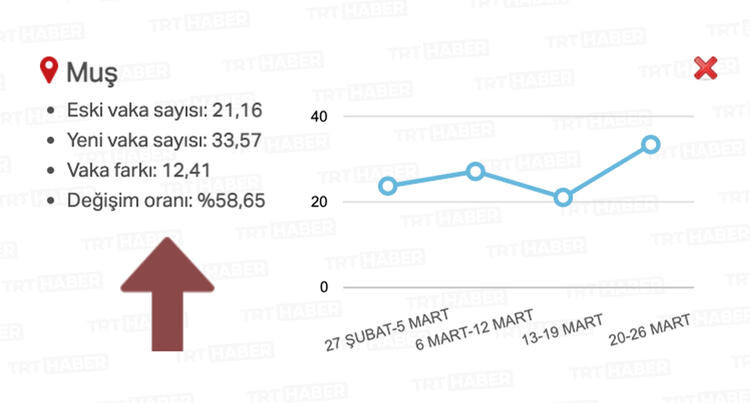 Vaka artışında en fazla yükselen ve en az yükselen iller