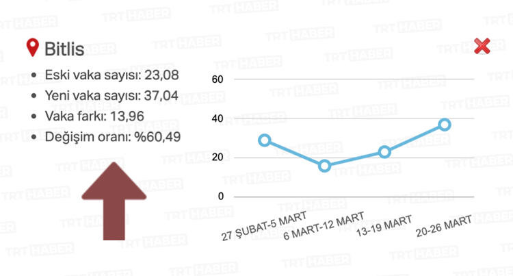 Vaka artışında en fazla yükselen ve en az yükselen iller