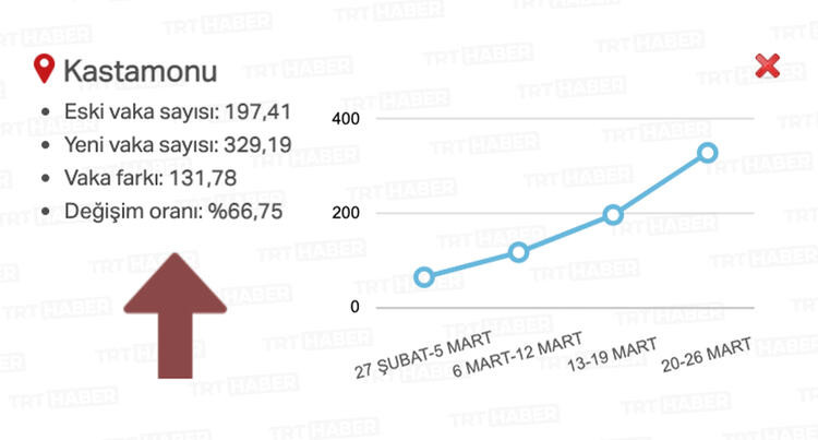 Vaka artışında en fazla yükselen ve en az yükselen iller