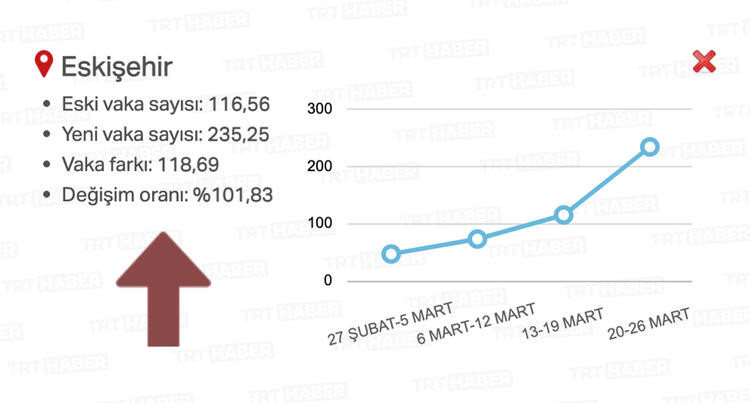 Vaka artışında en fazla yükselen ve en az yükselen iller