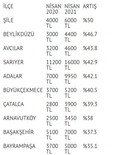 İstanbul'da kira fiyatları hangi semtte yükseldi?