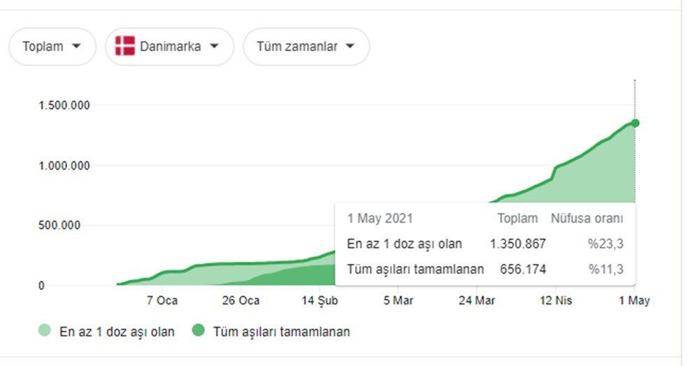 Danimarka'da coronapas hayatı normale döndürdü