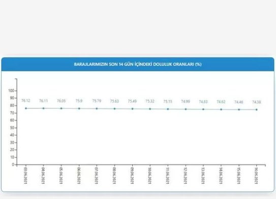 İstanbul barajlarında son durum