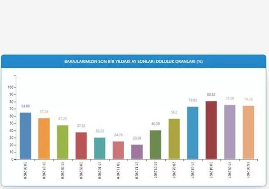 İstanbul barajlarında son durum