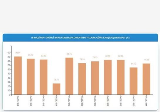 İstanbul barajlarında son durum