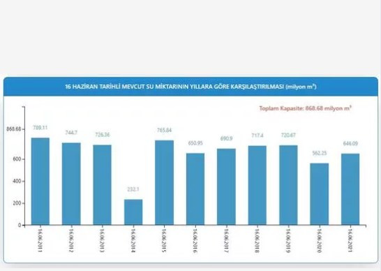 İstanbul barajlarında son durum