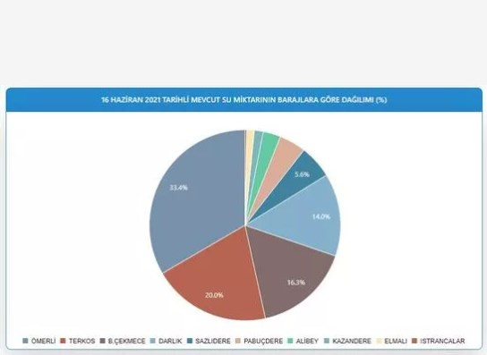 İstanbul barajlarında son durum