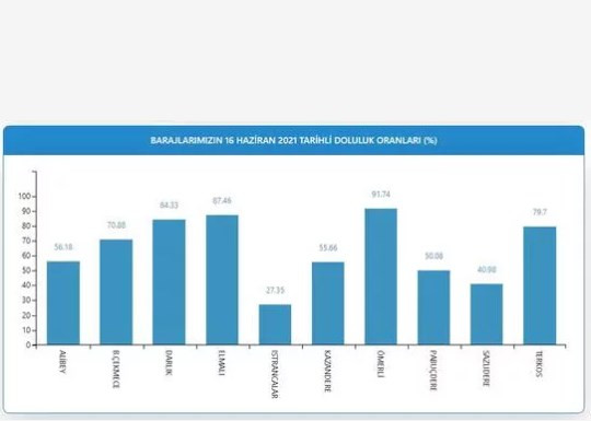 İstanbul barajlarında son durum