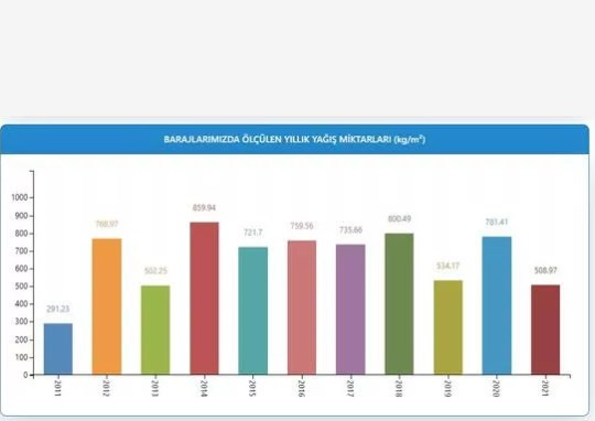 İstanbul barajlarında son durum