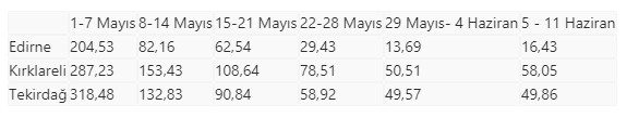 3 kentte dikkat çeken vaka sayıları! 