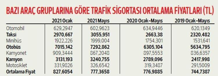 Trafik sigortasında flaş gelişme! İşte yeni fiyatlar...