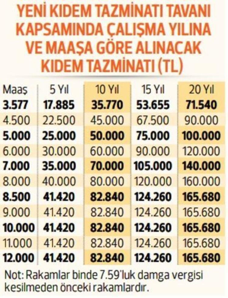 İşte maaşa ve çalışma yılına göre kıdem tazminatı listesi...