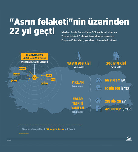 'Asrın felaketi' üzerinden 22 yıl geçti