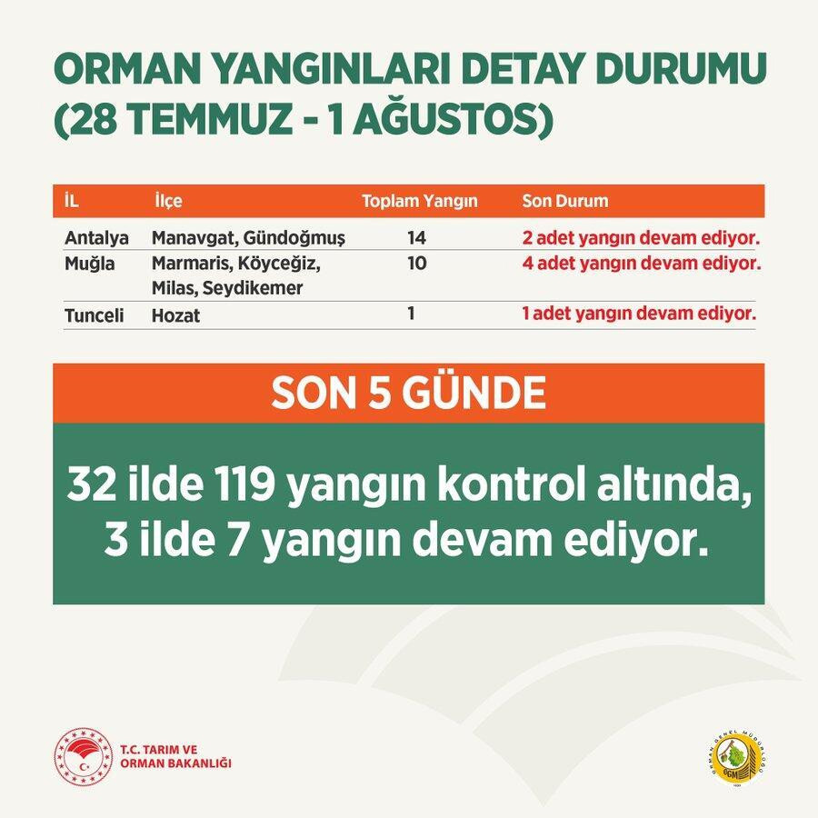 Yangınlarda son durum: Bazı mahalleler boşaltıldı!