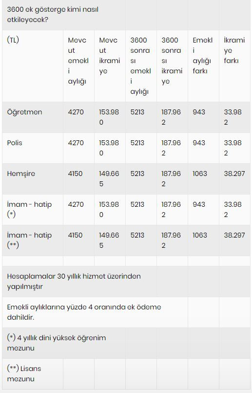 Emekli ve memura zam müjdesi!