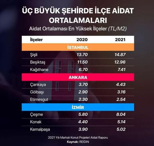 Aidat zamları yüzde 70’i aştı! Vatandaşlar ne yapabilir?