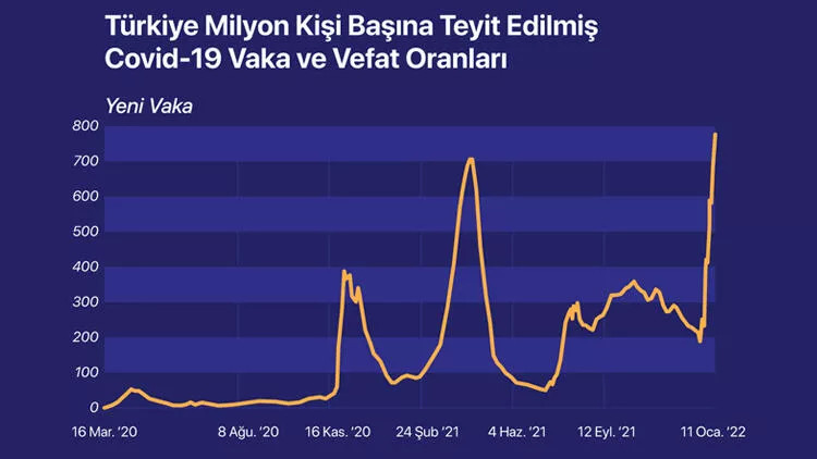 İşte verilerle dünya genelinde Omikron kabusu!