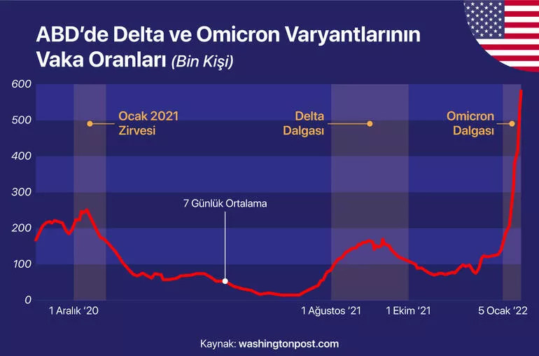 İşte verilerle dünya genelinde Omikron kabusu!