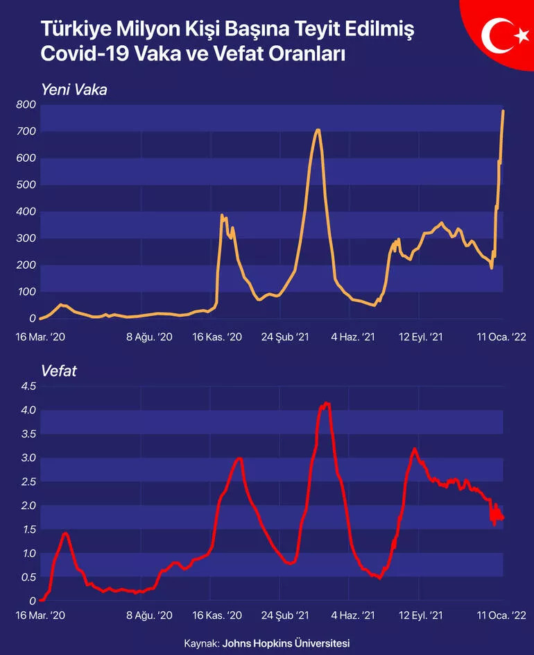 İşte verilerle dünya genelinde Omikron kabusu!